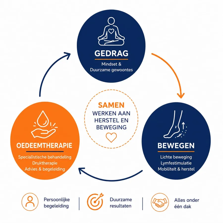 Oedeemtherapie lymfedrainage behandeling ZorgWereld